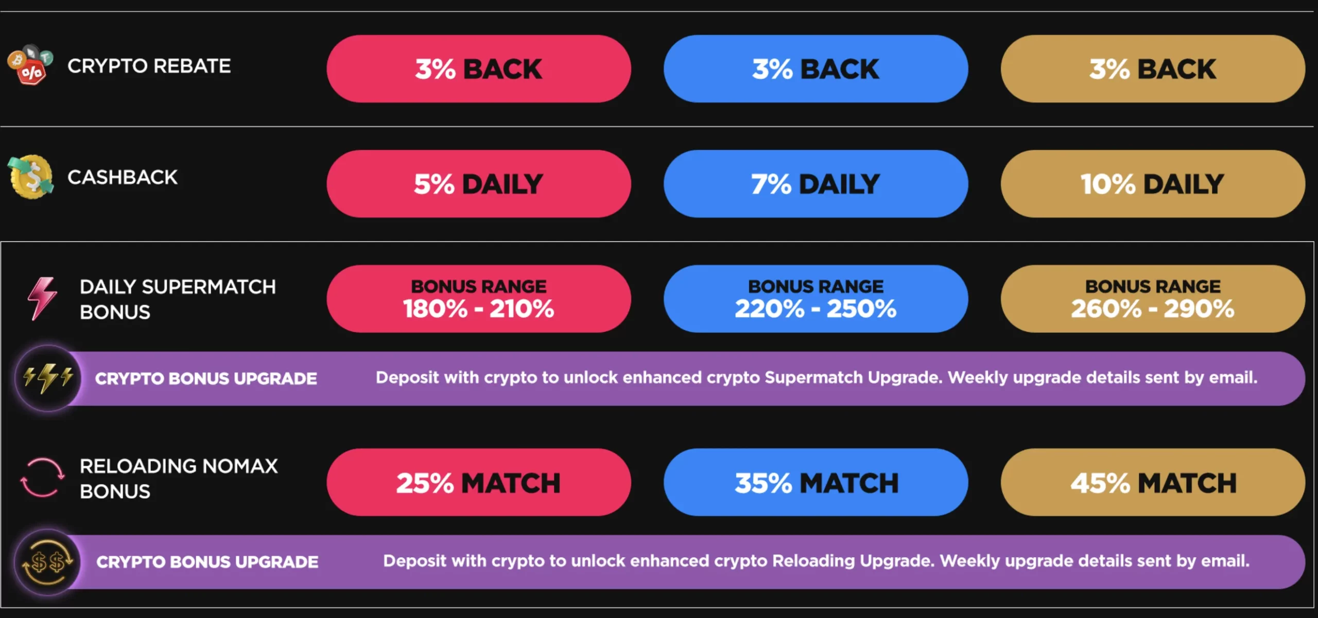 Crypto Bonuses and Promotions